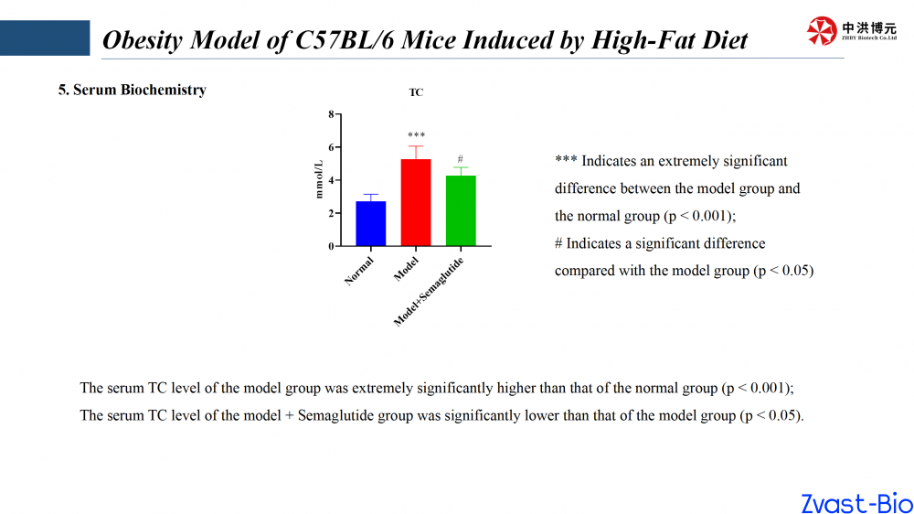obesity model of c57bl6 mice induced by high-fat diet  ——data 2025_05.png